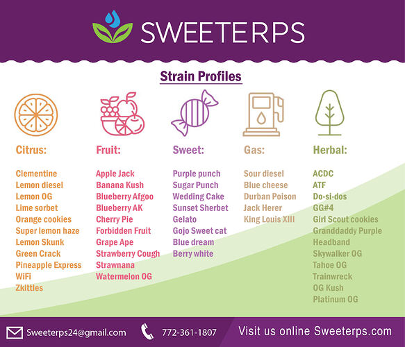 Sweeterps Strain Profiles