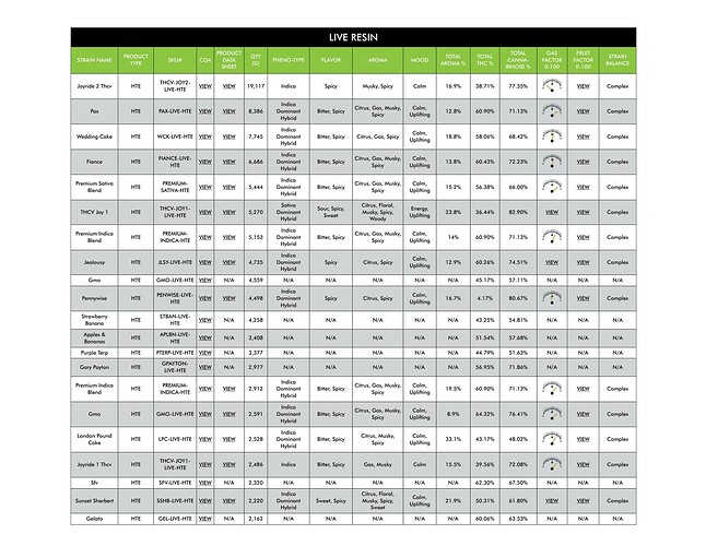 HTE Menu - Best Cannabis Terpenes