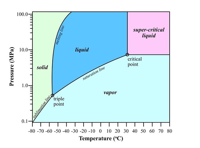 Phase-diagram-for-CO2-at-temperatures-from-80-to-80-C-and-pressure-between-01-and-1000