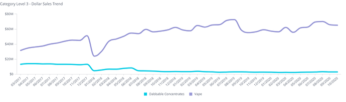 Concentrates - Dollar Sales Trend