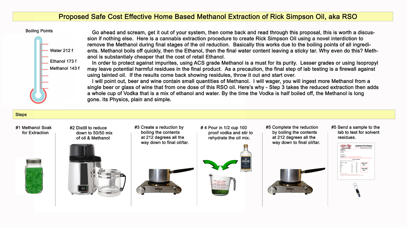 Methanol Extraction Process - Safety Regulation - Future4200