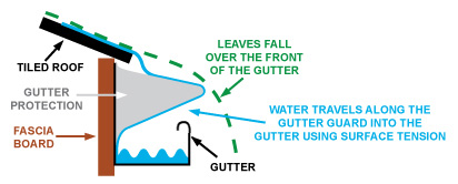 Image result for gutter that use the surface tension