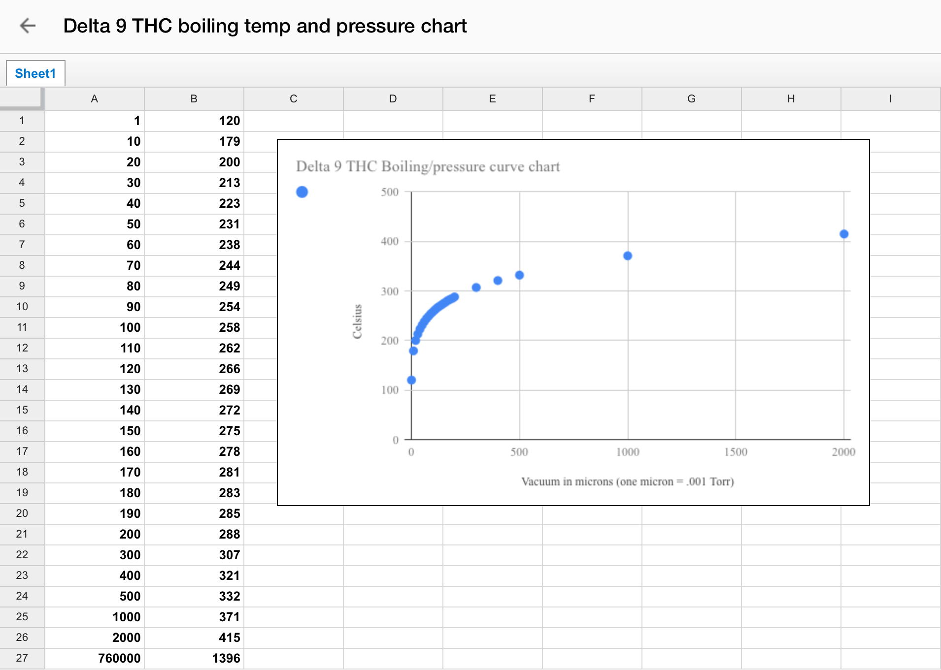 Boiling Point Under Vacuum Chart